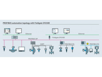 Ethernet/PROFIBUS Fieldgate SFG500 Преобразователь цифровых сигналов