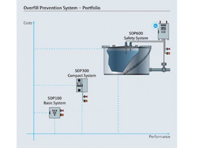 Overfill Prevention System SOP600
