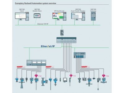 Asset Health Monitoring Solution SRP700 Rockwell Edition